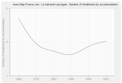 La Salvetat-Lauragais : Number of inhabitants by accommodation